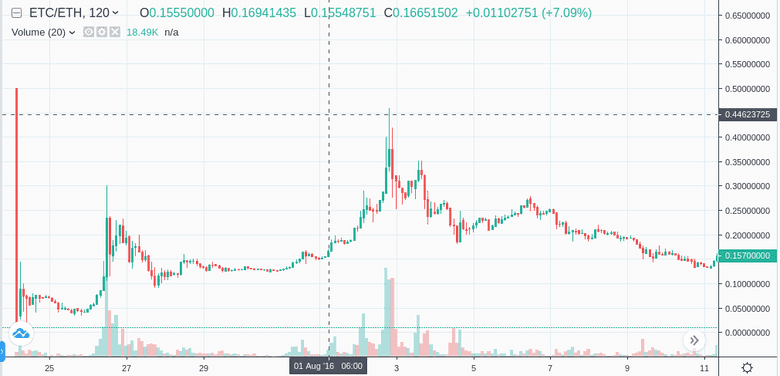 分叉后ETC价格发现，峰值为0.4ETH/ETC